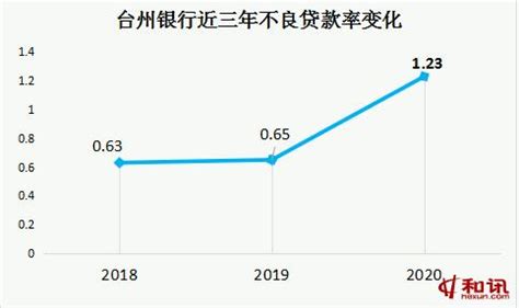 台州银行2020营收增长3.63% 7名高管人均薪酬超400万-银行频道-和讯网