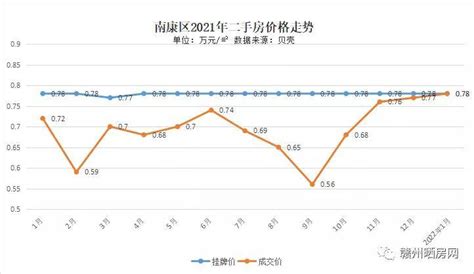 揭秘！2021年赣州各区二手房价格走势_均价_成交_挂牌