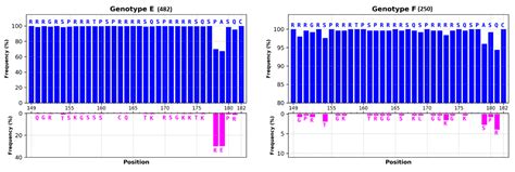Phosphorylation of the Arginine-Rich C-Terminal Domains of the ...