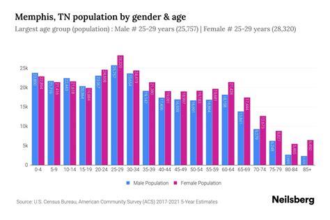Memphis, TN Population - 2023 Stats & Trends | Neilsberg