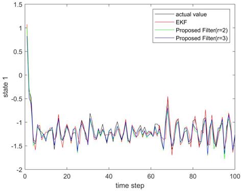 Design of a High-Order Kalman Filter for State and Measurement of A ...