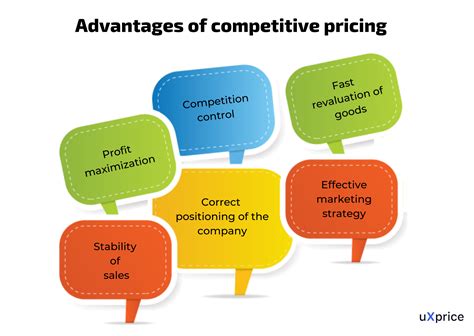 Benefits Of Using Competitive Pricing