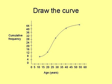 Image result for Drawing Cumulative Graphs