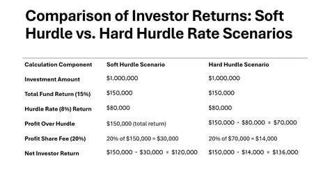 What Is Hurdle Rate? Elevate Your Private Equity Knowledge - Accounti