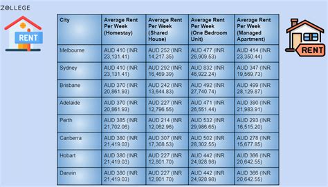 College Housing in Australia