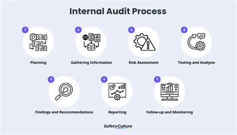 Internal Audit Procedures 的图像结果