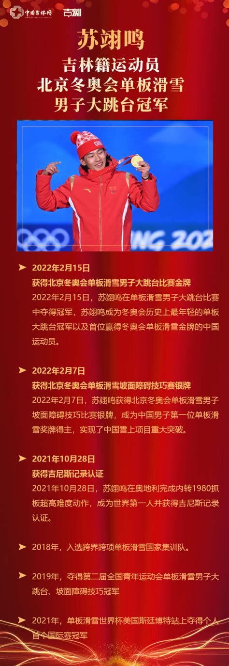 吉林籍运动员苏翊鸣被授予突出贡献个人称号-中国彩虹网