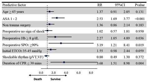 Predictive Factors for 24-h Survival After Perioperative ...