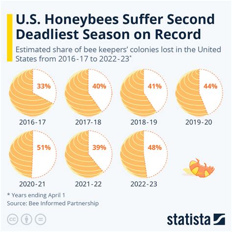 US Honeybees Suffer Second Deadliest Season On Record: An Estimated 48% Of Honey Bee Colonies ...