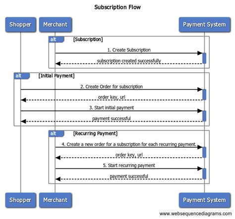 Image result for Subscription Management Process Flow