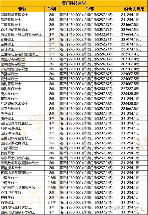 在澳门读硕士需要多少钱？16万读两年？！澳门留学成本一览！ - 知乎