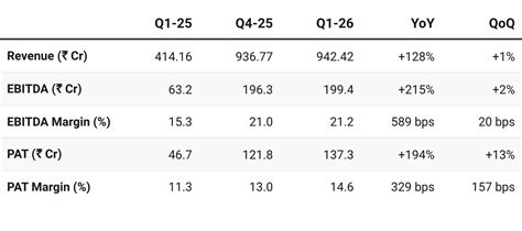 Genus Power Q1 FY26 Results: PAT up 194%, Can Beat FY26 Guidance