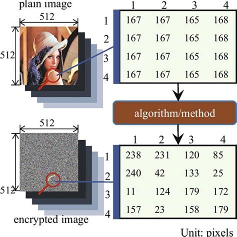 Image result for Encryption Example