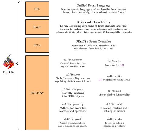 Image result for FEniCS Project Examples