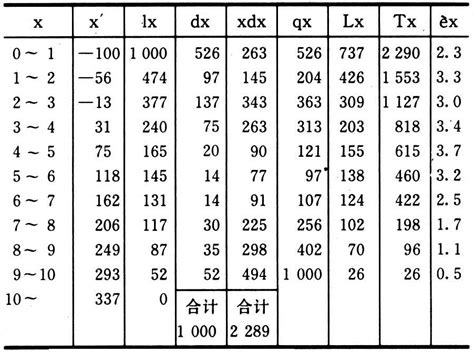 生命表_簡易生命表_年次 2007年 – 2022年 (列 – 複数値形式) - データ製作所