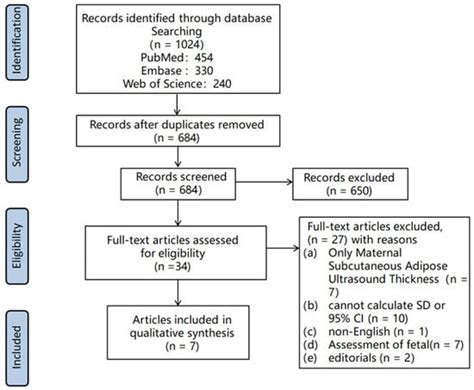 Visceral Adipose Tissue Depth as a Novel Predictor for Gestational ...