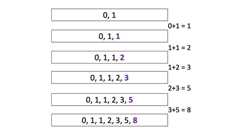 Image result for Fibonacci Sequence Dynamic Programming