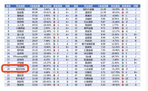 4月网贷平台TOP50排行榜出炉 银谷在线位居前20_企业_IT产业网