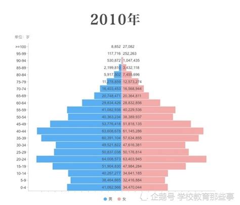 从新中国成立以来七次人口普查数据看中国人口年龄结构变化_腾讯新闻