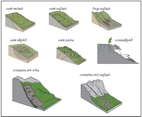 பாறைப்பொருள் சிதைவு, பாறைப் பொருள் அசைவுகளின் வகைகள் - புவியியல் | Mass ...