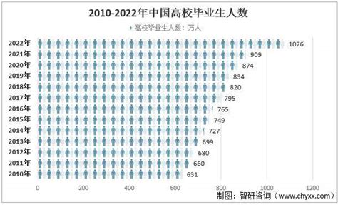 E 言堂 | 2022年中国大学生毕业人数及就业形势分析_高等学校_智研_整理