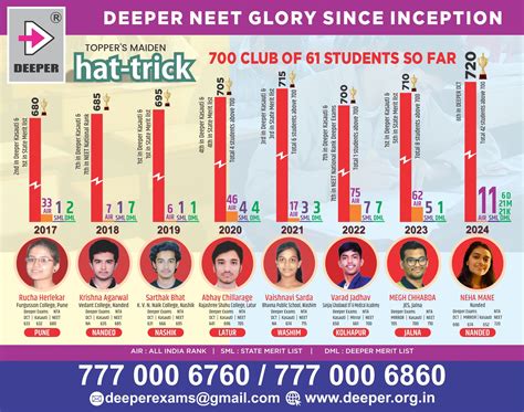 DEEPER - Dynamic Entrance Exam Performance Enhancement and Research
