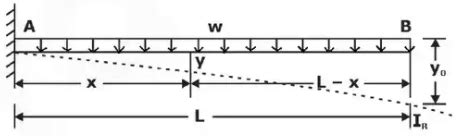 Deflection of Beams - Strength of Materials (SOM) - Mechanical ...