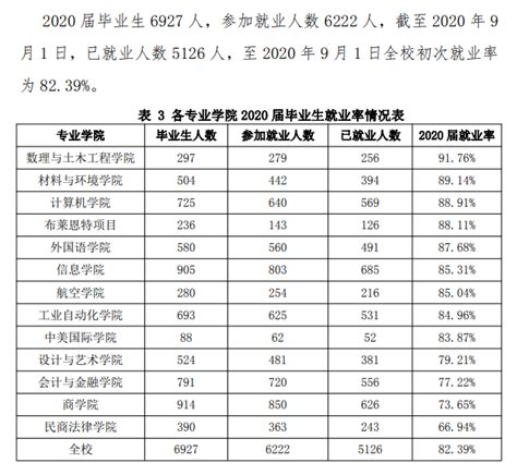 北京理工大学珠海学院就业率及就业前景怎么样（来源2021届就业质量报告）_大学生必备网