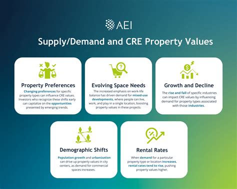 Factors Affecting Commercial Property Values - AEI Consultants
