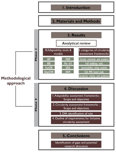 Design for Adaptability (DfA)—Frameworks and Assessment Models for ...