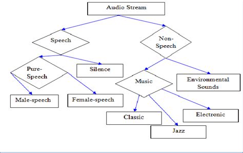 Image result for Sound Algorithm