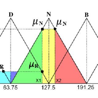 Image result for Defuzzification Using Graphs