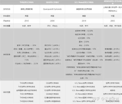 重磅！2023THE泰晤士世界大学排名发布！出国留学四大榜单集齐，哪一个更权威？ - 知乎