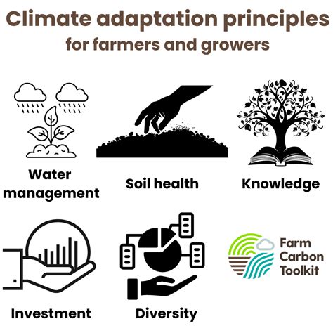 Adapting to a changing climate for farming - Farm Carbon Toolkit