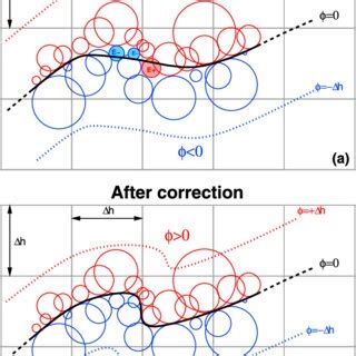 Image result for Simplification Zero Level SE
