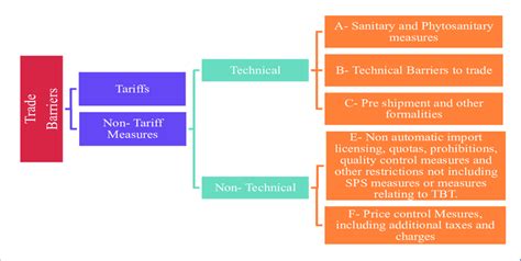 Example of Tariff 的图像结果