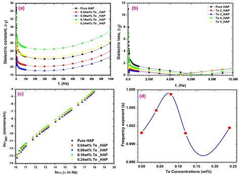The Effect of Doping on the Electrical and Dielectric Properties of ...