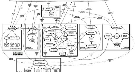 Image result for Multi-Node OpenStack Deployment