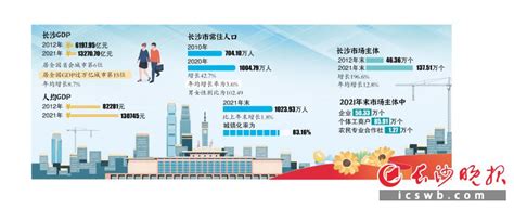 湖南大力实施“三高四新”战略 推动经济社会发展取得全方位历史性成就_中国发展网