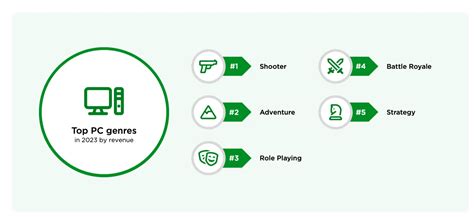 Computer Games Genres 的图像结果