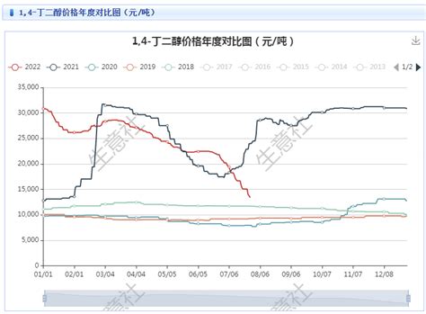 生意社：7月BDO市场行情“江河日下” - 分析评论 - 生意社
