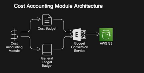 Cost Accounting With Microsoft Dynamics Nav