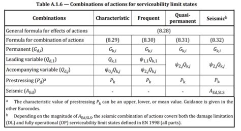 Load Combination Using Eurocode 的图像结果