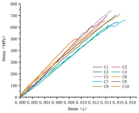 Experimental Study and Discrete Analysis of Compressive Properties of ...