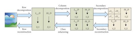 Image result for Wavelet Image Processing