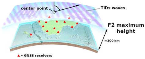 Development of a System for Detecting Traveling Ionospheric ...