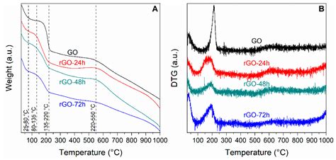 Reduced Graphene Oxide Membranes as Potential Self-Assembling Filter ...