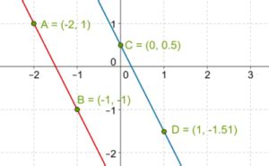 Image result for How to Graph Using Substitution Method