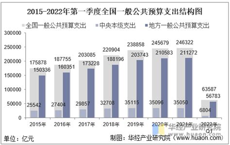 2019年中国财政收入、财政支出及财政收支结构统计「图」_华经情报网_华经产业研究院