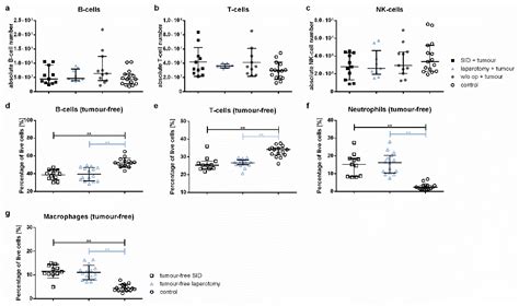Visceral Surgery Profoundly Affects the Cellular and Humoral Components ...